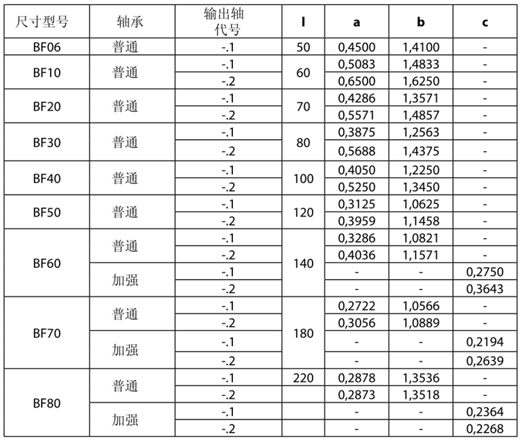 保爾BF系列減速電機(jī)型號