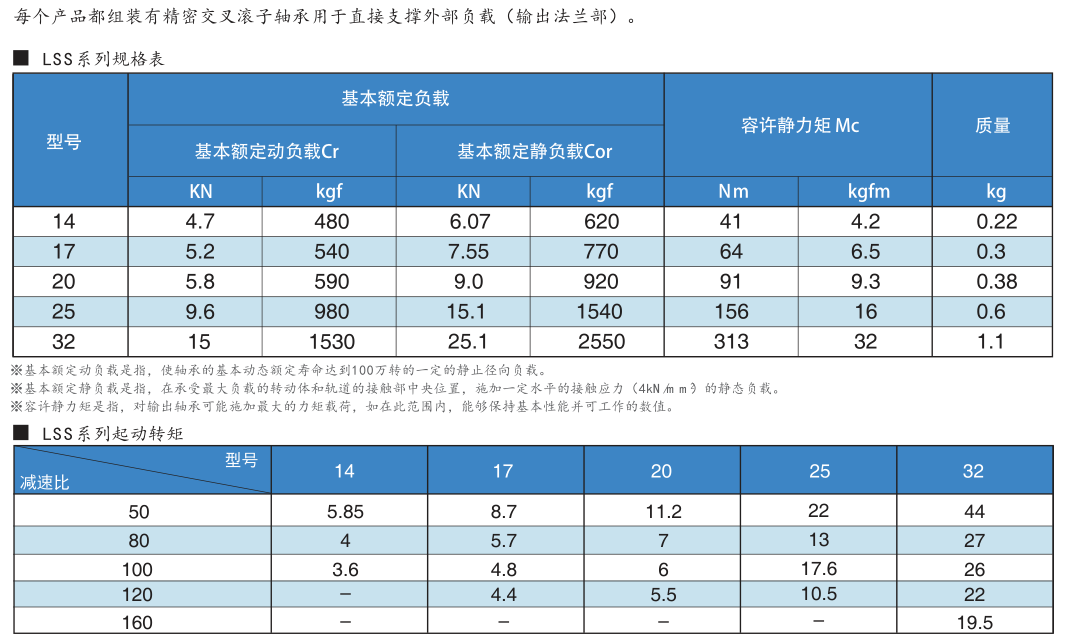 LSS諧波減速機型號扭矩